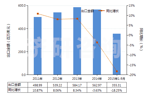 2011-2015年9月中國(guó)塑料制窗板,百葉窗及類似制品(包括威尼斯式百葉窗和塑料制窗零件)(HS39253000)出口總額及增速統(tǒng)計(jì)